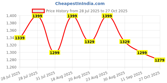myntra.com Avant Men White Matstride Kabbadi Shoes avant Price History Graph from 28 Jul 2025 to 27 Oct 2025