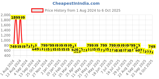 myntra.com AVANT Men X Mesh Marking Running Shoes avant Price History Graph from 1 Aug 2024 to 5 Oct 2025