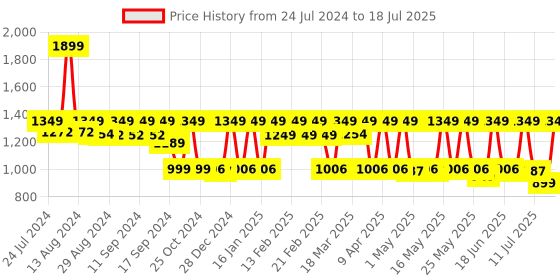 myntra.com AVANT Men's Matrix Running Shoes avant Price History Graph from 24 Jul 2024 to 18 Jul 2025