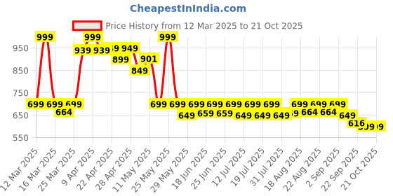 myntra.com AVANT Unisex Kids Colourblocked PU Sneakers avant Price History Graph from 12 Mar 2025 to 20 Oct 2025