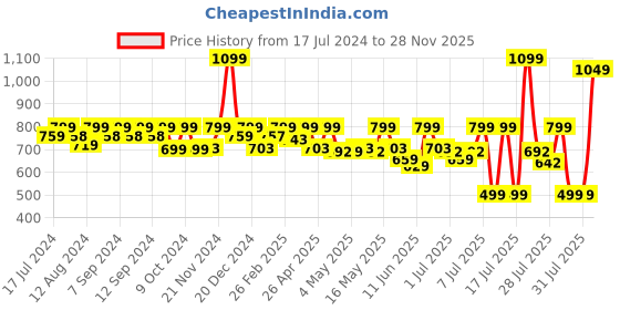 myntra.com AVANT Women Glam Walking Shoes avant Price History Graph from 17 Jul 2024 to 28 Nov 2025