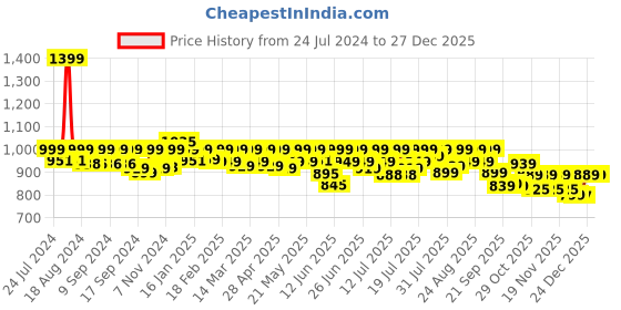 myntra.com AVANT Women MagiX Running shoes avant Price History Graph from 24 Jul 2024 to 26 Dec 2025