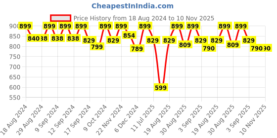 myntra.com AVANT Women Mesh Jingle Walking Marking Sports Shoes avant Price History Graph from 18 Aug 2024 to 10 Nov 2025