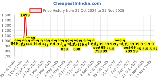 myntra.com AVANT Women Mesh Running Shoes avant Price History Graph from 25 Oct 2024 to 22 Nov 2025