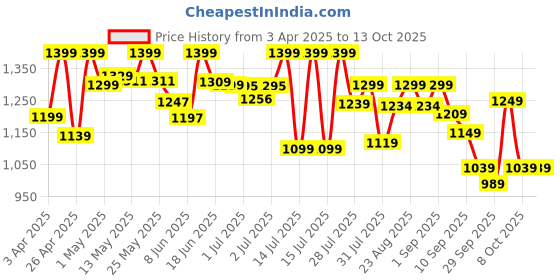 myntra.com AVANT Women Mesh Running Shoes avant Price History Graph from 3 Apr 2025 to 13 Oct 2025