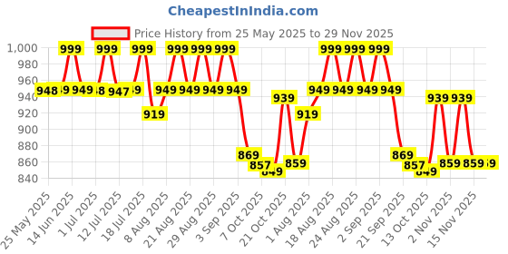 myntra.com AVANT Women Mesh Running Shoes avant Price History Graph from 25 May 2025 to 29 Nov 2025