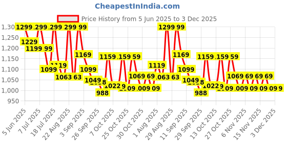 myntra.com AVANT Women Mesh Running Shoes avant Price History Graph from 5 Jun 2025 to 3 Dec 2025