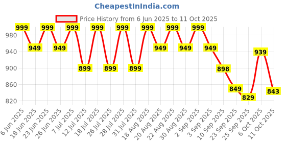 myntra.com AVANT Women Mesh Running Shoes avant Price History Graph from 6 Jun 2025 to 11 Oct 2025
