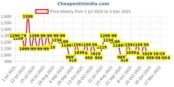 myntra.com AVANT Women Mesh Running Shoes avant Price History Graph from 1 Jul 2025 to 3 Dec 2025