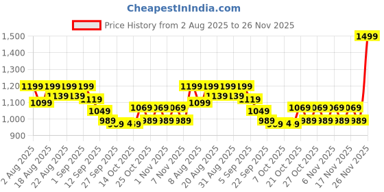 myntra.com AVANT Women Mesh Running Shoes avant Price History Graph from 2 Aug 2025 to 26 Nov 2025