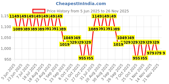 myntra.com AVANT Women Mesh Walking Shoes avant Price History Graph from 5 Jun 2025 to 26 Nov 2025