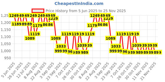 myntra.com AVANT Women Mesh Walking Shoes avant Price History Graph from 5 Jun 2025 to 25 Nov 2025