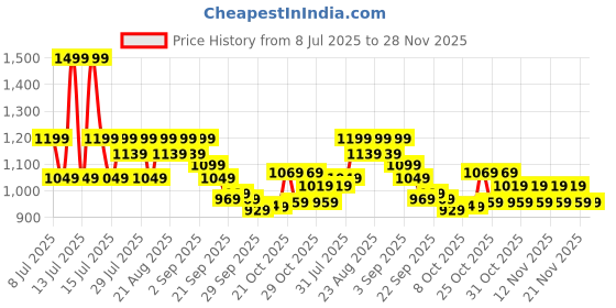 myntra.com AVANT Women PaceX Running Shoes avant Price History Graph from 8 Jul 2025 to 28 Nov 2025
