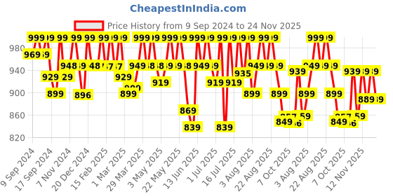 myntra.com AVANT Women Reva Running Shoes avant Price History Graph from 9 Sep 2024 to 24 Nov 2025