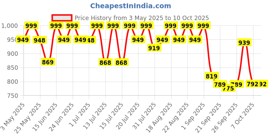 myntra.com AVANT Women Reva Running Shoes avant Price History Graph from 3 May 2025 to 10 Oct 2025
