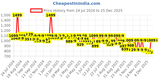 myntra.com AVANT Women Sapphire Running Shoes avant Price History Graph from 24 Jul 2024 to 25 Dec 2025