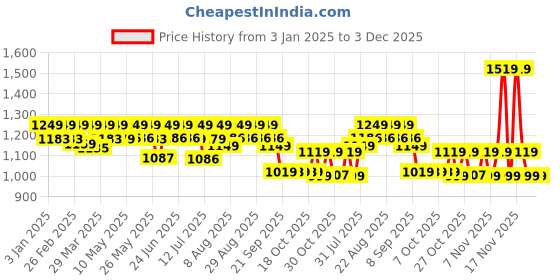 myntra.com Avant Women Skyline Mesh Running Shoes avant Price History Graph from 3 Jan 2025 to 2 Dec 2025