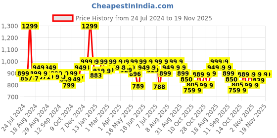 myntra.com AVANT Women Smoothfit Running Shoes avant Price History Graph from 24 Jul 2024 to 19 Nov 2025