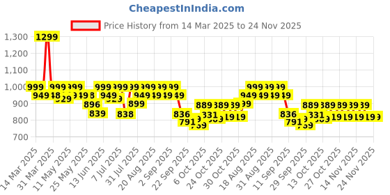 myntra.com AVANT Women Smoothfit Running Shoes avant Price History Graph from 14 Mar 2025 to 23 Nov 2025