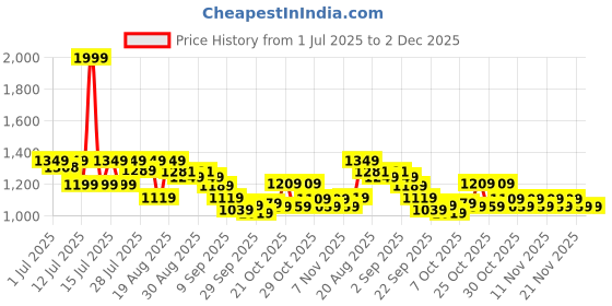 myntra.com AVANT Women Soara Running Shoes avant Price History Graph from 1 Jul 2025 to 2 Dec 2025