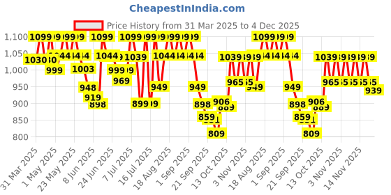 myntra.com AVANT Women Sway Slip On Walking Shoes avant Price History Graph from 31 Mar 2025 to 4 Dec 2025