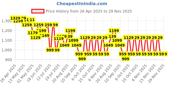 myntra.com AVANT Women's SwiftFit Walking Shoes - Black avant Price History Graph from 26 Apr 2025 to 28 Nov 2025
