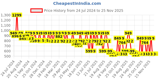 myntra.com AVANT Women's Vintage Running Shoes avant Price History Graph from 24 Jul 2024 to 25 Nov 2025