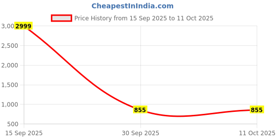 myntra.com AVANTIKA FASHION Ethnic Motifs Zari Block Print Saree avantika fashion Price History Graph from 15 Sep 2025 to 11 Oct 2025
