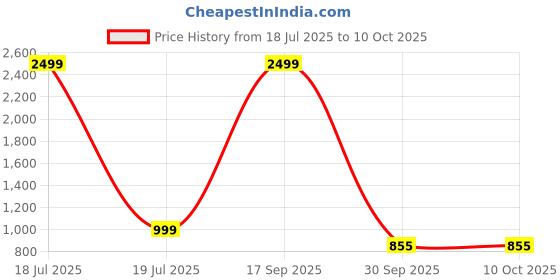 myntra.com AVANTIKA FASHION Geometric Printed Zari Block Print Saree avantika fashion Price History Graph from 18 Jul 2025 to 10 Oct 2025