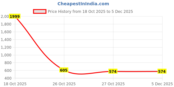 myntra.com AVANTIKA FASHION Woven Design Ethnic Motifs Zari Kanjeevaram Saree avantika fashion Price History Graph from 18 Oct 2025 to 5 Dec 2025
