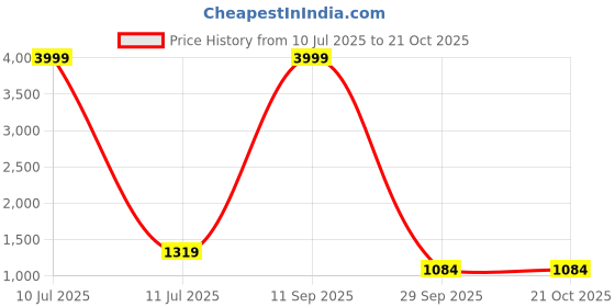 myntra.com AVANTIKA FASHION Woven Design Zari Banarasi Saree avantika fashion Price History Graph from 10 Jul 2025 to 20 Oct 2025
