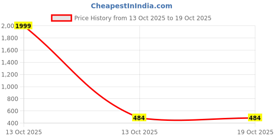 myntra.com AVANTIKA FASHION Woven Design Zari Kanjeevaram Saree avantika fashion Price History Graph from 13 Oct 2025 to 17 Oct 2025
