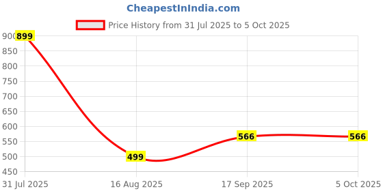 myntra.com Avantrys Geometric Printed Kurti avantrys Price History Graph from 31 Jul 2025 to 5 Oct 2025