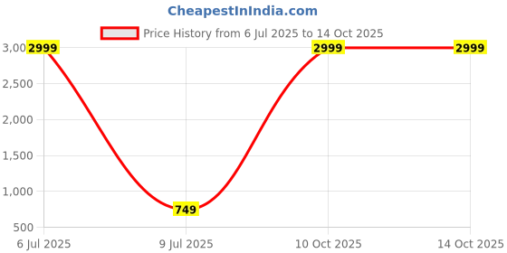 myntra.com AVAYAYAT Embroidered Keyhole Neck Top avayayat Price History Graph from 6 Jul 2025 to 14 Oct 2025