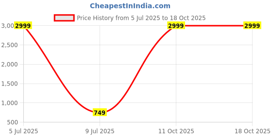 myntra.com AVAYAYAT Embroidered Keyhole Neck Top avayayat Price History Graph from 5 Jul 2025 to 17 Oct 2025