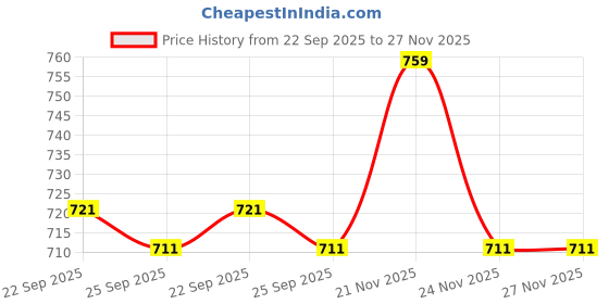 myntra.com AVEE 6-In-1 Natural Kids Conditioning Shampoo- 200 ml avee Price History Graph from 22 Sep 2025 to 26 Nov 2025