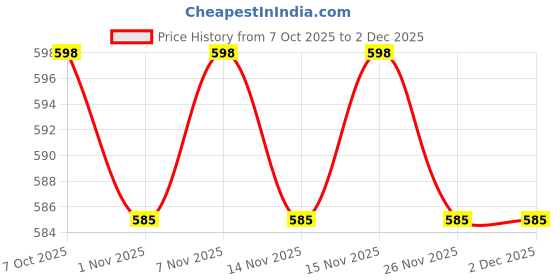 myntra.com Aveeno Calm + Restore Nourishing Oat Cleanser for Normal-Dry & Sensitive Skin - 200 ml aveeno Price History Graph from 7 Oct 2025 to 1 Dec 2025