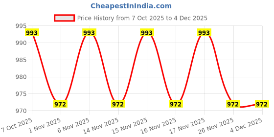 myntra.com Aveeno Calm+Restore Nourishing SPF30 Tinted Moisturizer Sunscreen for Sensitive Skin 50ml aveeno Price History Graph from 7 Oct 2025 to 4 Dec 2025