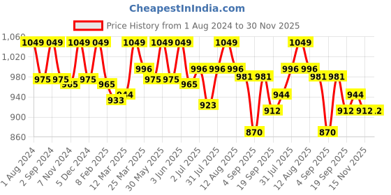 myntra.com AVEIL Aveil Unseen Physical Sunscreen SPF 50 PA+++ aveil Price History Graph from 1 Aug 2024 to 30 Nov 2025