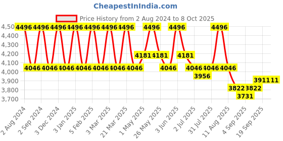 myntra.com aveil AVEILCombo Pack of C-Nu, Avoine, Heat Shield & Exfol-A aveil Price History Graph from 2 Aug 2024 to 8 Oct 2025