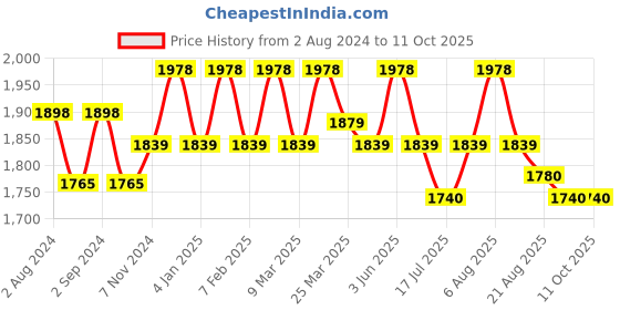 myntra.com AVEIL Combo of 2 C-Nu Vitamin C Serum 30 ml & Creme Avoine Oatmeal Moisturiser aveil Price History Graph from 2 Aug 2024 to 11 Oct 2025