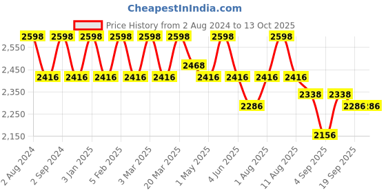 myntra.com AVEIL Combo of 2 Exfol-A Anti Aging Face Serum 30 ml & Heat Shield SPF 50 Gel Sunscreen aveil Price History Graph from 2 Aug 2024 to 13 Oct 2025
