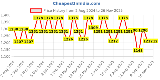 myntra.com AVEIL Combo of 2 Heat Shield SPF 50 Gel Sunscreen & Skin Moisturiser aveil Price History Graph from 2 Aug 2024 to 24 Nov 2025
