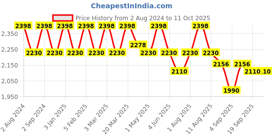 myntra.com AVEIL Combo of C-Nu Vitamin C Serum 30 ml & Heat Shield SPF 50 Gel Sunscreen aveil Price History Graph from 2 Aug 2024 to 10 Oct 2025