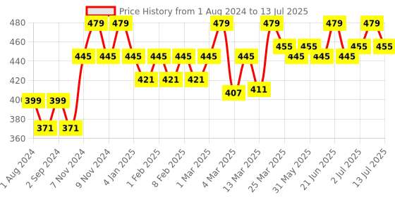 myntra.com AVEIL Creme Avoine Oat Meal Moisturizer with Shea Butter - 125 ml aveil Price History Graph from 1 Aug 2024 to 13 Jul 2025