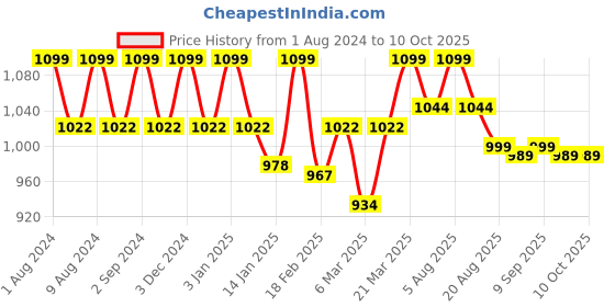 myntra.com AVEIL Luminous Instant Glow SPF50 PA+++ Sheer Tinted Sunscreen - 50 ml aveil Price History Graph from 1 Aug 2024 to 10 Oct 2025