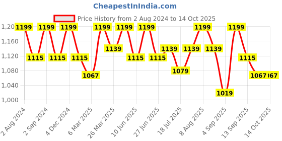 myntra.com AVEIL Monday to Saturday Hair Health Kit with Vitamin C & Brahmi aveil Price History Graph from 2 Aug 2024 to 14 Oct 2025