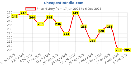 myntra.com AVEIL Nizoveil Anti Dandruff Shampoo With Aloe Vera - 100 ml aveil Price History Graph from 17 Jun 2025 to 5 Dec 2025