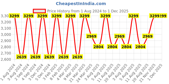 myntra.com AVEIL Set Of 3 Sheer Tinted Sunscreen-C-Nu Vitamin C Serum-Face Cleanser aveil Price History Graph from 1 Aug 2024 to 1 Dec 2025
