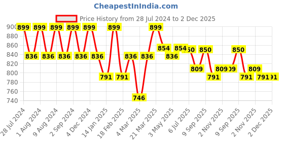myntra.com AVEIL SPF 50 Gel With Heat Shield aveil Price History Graph from 28 Jul 2024 to 2 Dec 2025